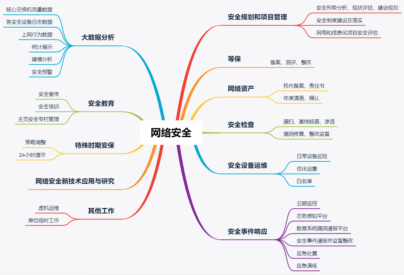 网络安全工作导图